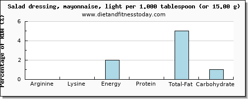 arginine and nutritional content in salad dressing